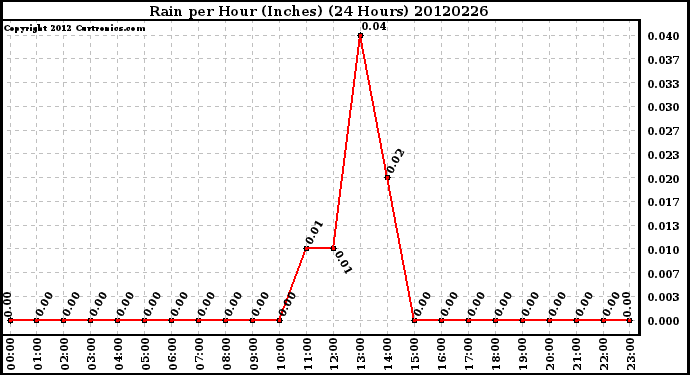 Milwaukee Weather Rain<br>per Hour<br>(Inches)<br>(24 Hours)