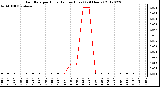 Milwaukee Weather Rain Rate<br>per Hour<br>(Inches/Hour)<br>(24 Hours)