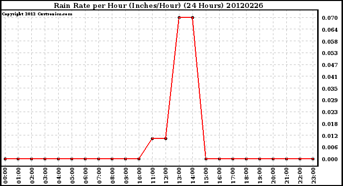 Milwaukee Weather Rain Rate<br>per Hour<br>(Inches/Hour)<br>(24 Hours)