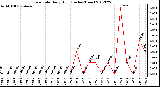 Milwaukee Weather Rain Rate<br>Daily High<br>(Inches/Hour)