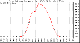 Milwaukee Weather Solar Radiation Average<br>per Hour W/m2<br>(24 Hours)