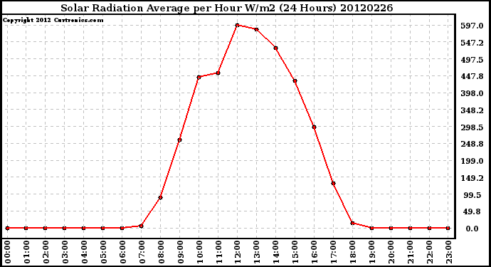 Milwaukee Weather Solar Radiation Average<br>per Hour W/m2<br>(24 Hours)