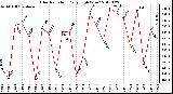 Milwaukee Weather Solar Radiation<br>Daily High W/m2