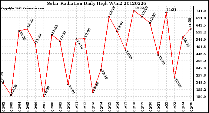 Milwaukee Weather Solar Radiation<br>Daily High W/m2