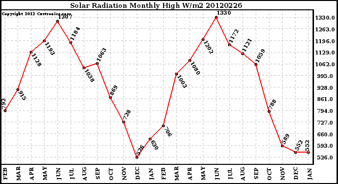 Milwaukee Weather Solar Radiation<br>Monthly High W/m2