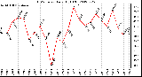 Milwaukee Weather THSW Index<br>Daily High (F)