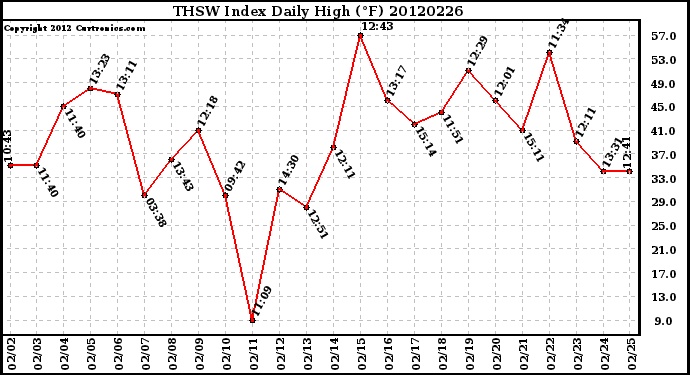 Milwaukee Weather THSW Index<br>Daily High (F)