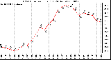 Milwaukee Weather THSW Index<br>per Hour (F)<br>(24 Hours)