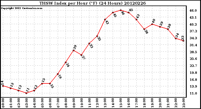 Milwaukee Weather THSW Index<br>per Hour (F)<br>(24 Hours)