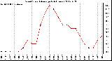 Milwaukee Weather Wind Speed<br>Average<br>(24 Hours)