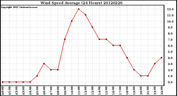 Milwaukee Weather Wind Speed<br>Average<br>(24 Hours)
