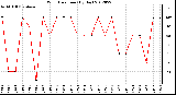 Milwaukee Weather Wind Direction<br>(By Day)