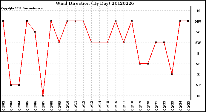 Milwaukee Weather Wind Direction<br>(By Day)