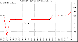 Milwaukee Weather Wind Direction<br>(24 Hours)