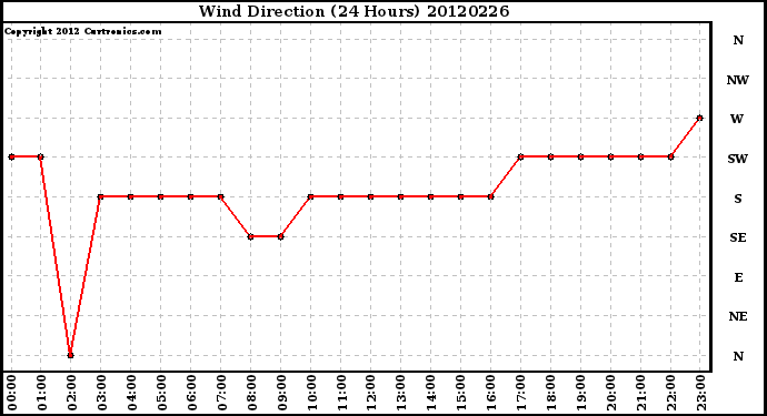 Milwaukee Weather Wind Direction<br>(24 Hours)