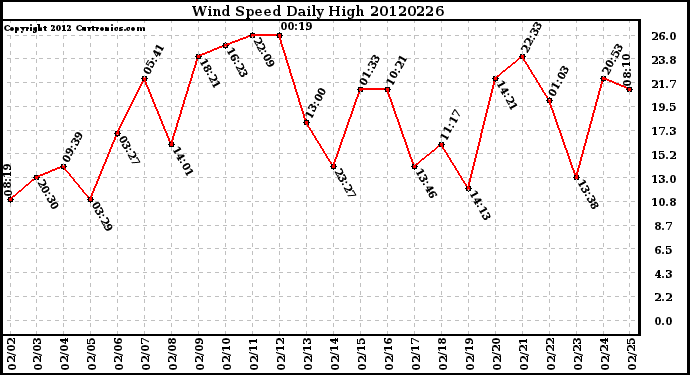 Milwaukee Weather Wind Speed<br>Daily High