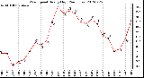 Milwaukee Weather Wind Speed<br>Hourly High<br>(24 Hours)