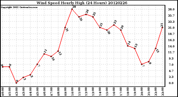 Milwaukee Weather Wind Speed<br>Hourly High<br>(24 Hours)