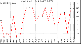 Milwaukee Weather Wind Direction<br>Daily High