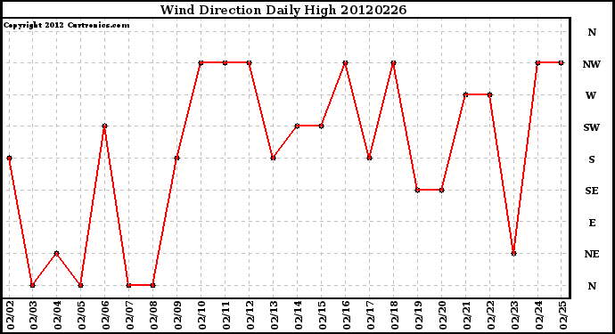 Milwaukee Weather Wind Direction<br>Daily High