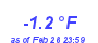 Milwaukee Weather Temperature Low Year