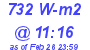 Milwaukee Weather Solar Radiation High Today