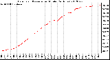 Milwaukee Weather Barometric Pressure<br>per Minute<br>(24 Hours)