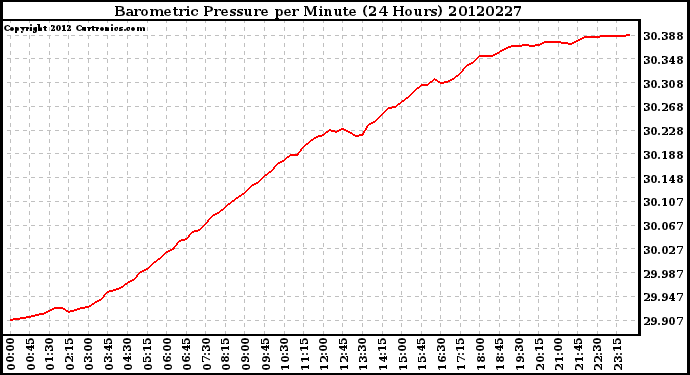 Milwaukee Weather Barometric Pressure<br>per Minute<br>(24 Hours)