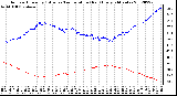 Milwaukee Weather Outdoor Humidity (Blue)<br>vs Temperature (Red)<br>Every 5 Minutes