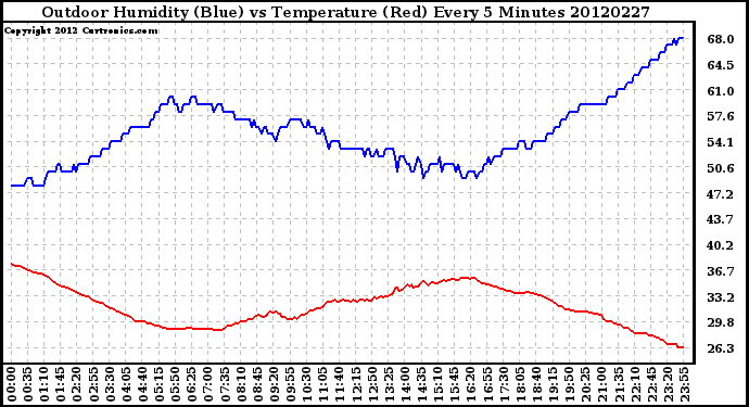 Milwaukee Weather Outdoor Humidity (Blue)<br>vs Temperature (Red)<br>Every 5 Minutes