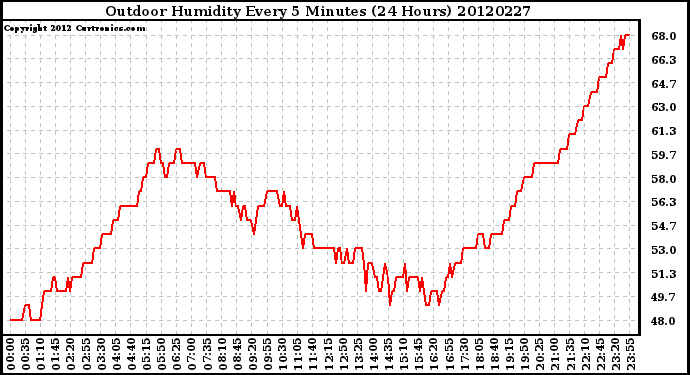 Milwaukee Weather Outdoor Humidity<br>Every 5 Minutes<br>(24 Hours)