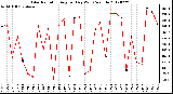 Milwaukee Weather Solar Radiation<br>Avg per Day W/m2/minute