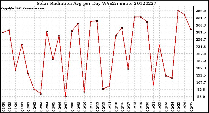 Milwaukee Weather Solar Radiation<br>Avg per Day W/m2/minute