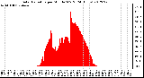 Milwaukee Weather Solar Radiation<br>per Minute W/m2<br>(24 Hours)