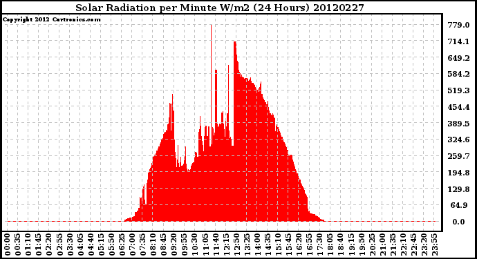 Milwaukee Weather Solar Radiation<br>per Minute W/m2<br>(24 Hours)