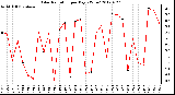 Milwaukee Weather Solar Radiation<br>per Day KW/m2