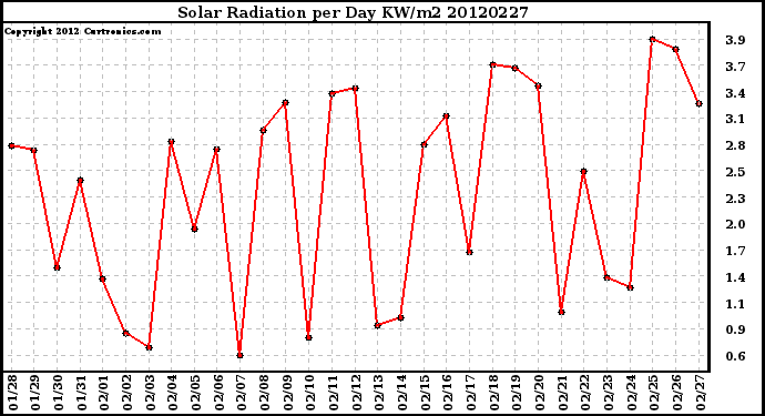 Milwaukee Weather Solar Radiation<br>per Day KW/m2