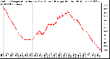 Milwaukee Weather Outdoor Temperature (Red)<br>vs Heat Index (Blue)<br>per Minute<br>(24 Hours)