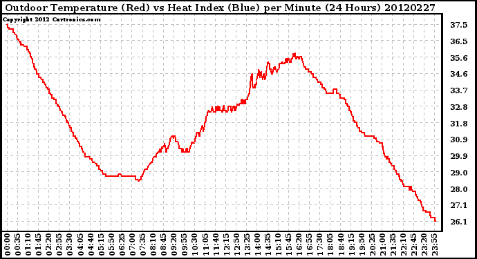 Milwaukee Weather Outdoor Temperature (Red)<br>vs Heat Index (Blue)<br>per Minute<br>(24 Hours)