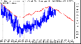 Milwaukee Weather Outdoor Temperature (Red)<br>vs Wind Chill (Blue)<br>per Minute<br>(24 Hours)