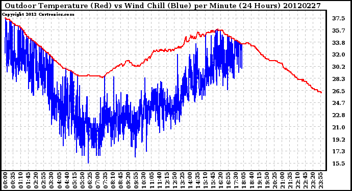 Milwaukee Weather Outdoor Temperature (Red)<br>vs Wind Chill (Blue)<br>per Minute<br>(24 Hours)