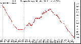 Milwaukee Weather Outdoor Temperature<br>per Minute<br>(24 Hours)