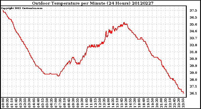 Milwaukee Weather Outdoor Temperature<br>per Minute<br>(24 Hours)