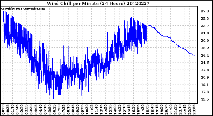 Milwaukee Weather Wind Chill<br>per Minute<br>(24 Hours)