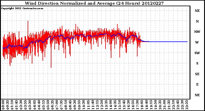 Milwaukee Weather Wind Direction<br>Normalized and Average<br>(24 Hours)