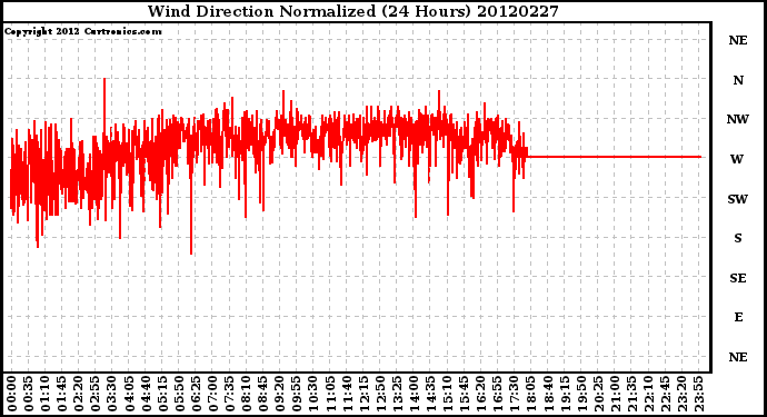 Milwaukee Weather Wind Direction<br>Normalized<br>(24 Hours)