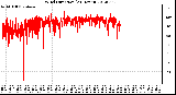 Milwaukee Weather Wind Direction<br>(24 Hours)