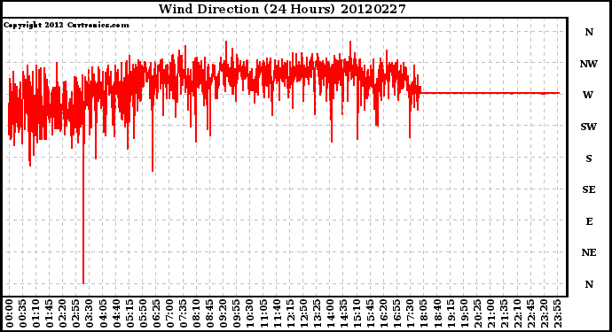 Milwaukee Weather Wind Direction<br>(24 Hours)