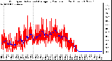 Milwaukee Weather Wind Speed<br>Actual and Average<br>by Minute mph<br>(24 Hours)