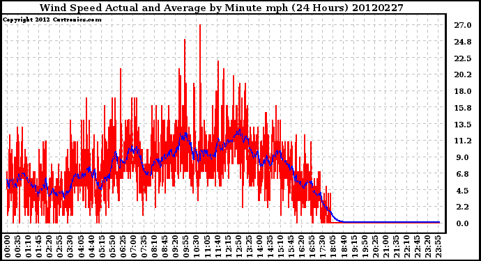 Milwaukee Weather Wind Speed<br>Actual and Average<br>by Minute mph<br>(24 Hours)